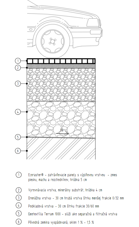Schéma vrstiev parkovacieho miesta